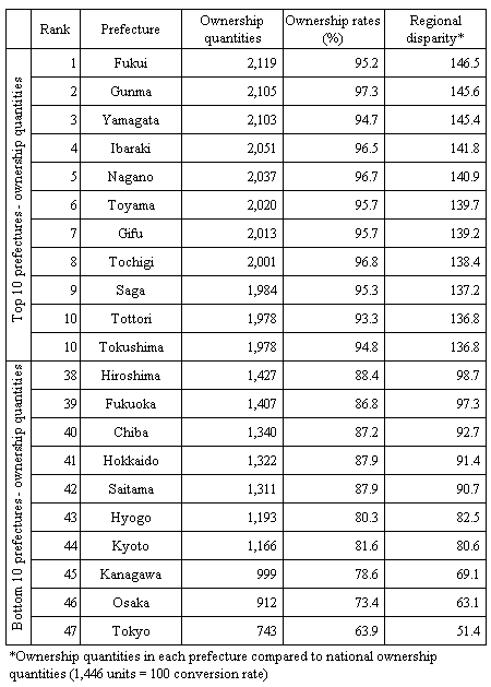 Figure III-5 Car Ownership Quantities per 1,000 Households of Two or More People by Prefecture