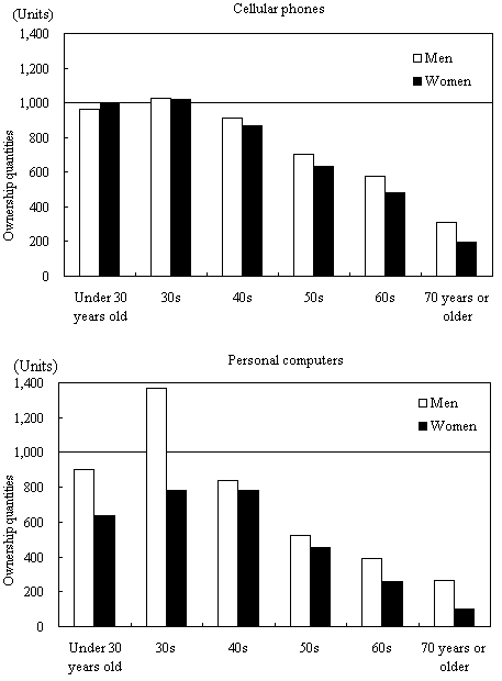 Figure IV-1 One-person Household IT and Communications-Related Consumer Durable Ownership Quantities per 1,000 Households by Age and Sex