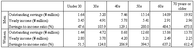 Table IV-1 All Households? Outstanding Savings and Yearly Incomes by Age and Sex