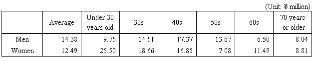 Table IV-2 Liabilities for Purchase of Houses and/or Land by Age and Sex (All Households with Liabilities for Purchase of Houses and/or Land)