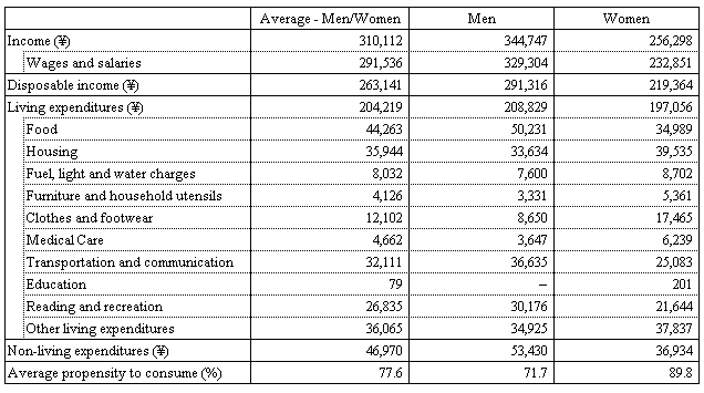Table I-2 Average Workers? Households Monthly Income and Expenditures Breakdown by Sex