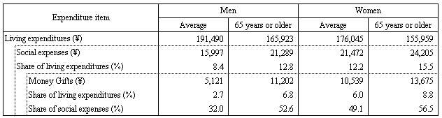 Table I-6 Social Expenses and Money Gifts? Shares of All Elderly, One-person Households? Living Expenditures by Sex