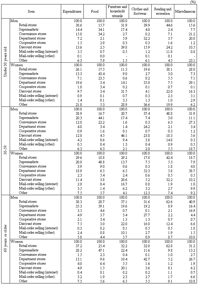 Table III-1 All Households? Itemized Expenses by Purchase Place by Age and Sex