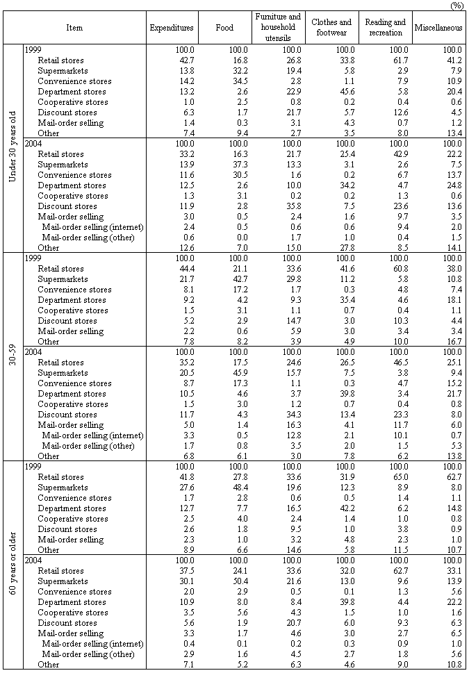 Table III-2 All Households? Itemized Expenses by Purchase Place Shares by Age