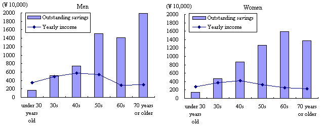 Figure IV-1 All Households? Outstanding Savings by Age and Sex