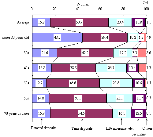 Figure IV-2 All Households' Savings Ratios by Age and Sex