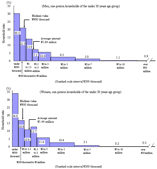 Figure IV-3 Household Distribution by Sex and Outstanding Savings Rank (All Households)