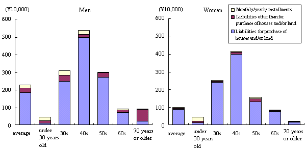 Figure IV-4 All Households? Liabilities by Age and Sex