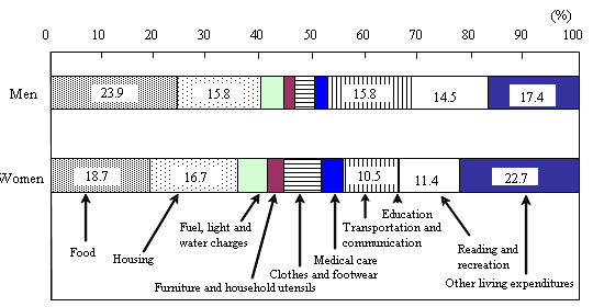 Figure I-1 All Households? Average Monthly Living Expenditures by Sex Classified by Expenses