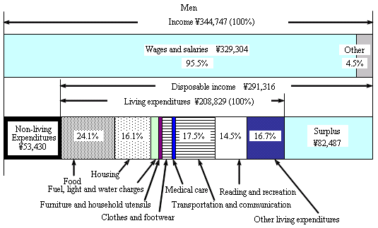 Figure I-2 Average Monthly Workers? Households Income and Expenditures by Sex