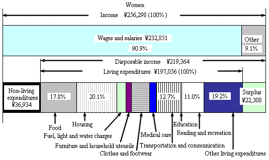 Figure I-2 Average Monthly Workers' Household Income and Expenditures by Sex