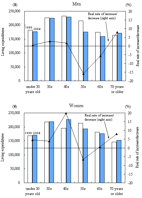 Figure I-3 All Households? Average Monthly Living Expenditures and Real Rate of Increase/Decrease by Age and Sex