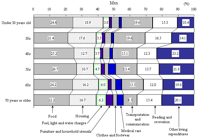 Figure I-4 All Households? Itemized Living Expenditures by Age and Sex