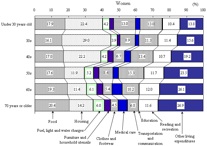 Figure I-4 All Households? Itemized Living Expenditures by Age and Sex