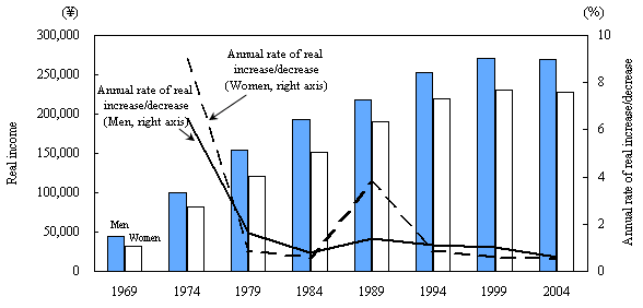 Figure I-5 Trends in Young, One-person Workers? Households? Average Actual Monthly Income and Yearly Real Rate of Increase/Decrease by Sex