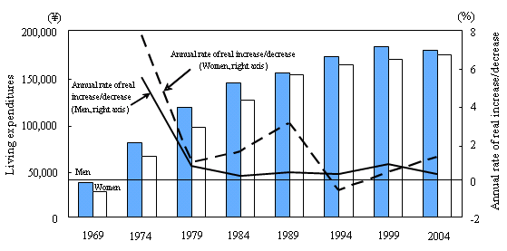 Figure I-6 Trends in Young, One-person Workers? Households? Average Living Expenditures and Yearly Real Rate of Increase/Decrease by Sex