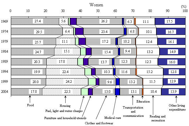 Figure I-8 Trends in Young, One-person Workers? Households? Living Expenditure by Sex Classified by Expenses