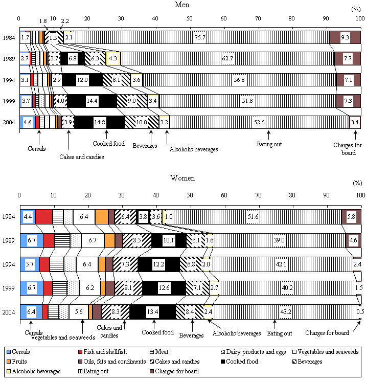 Figure I-9 Young, One-person Workers? Households? Itemized Food Expense by Sex