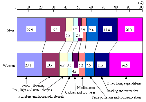 Figure I-10 All Elderly, One-person Households? Living Expenditures Ratios by Sex Classified by Expenses