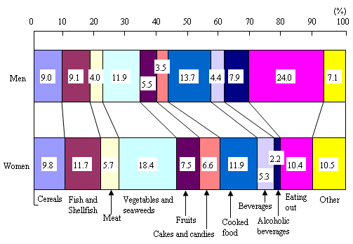 Figure I-11 All Elderly, One-person Households? Itemized Food Expenses by Sex