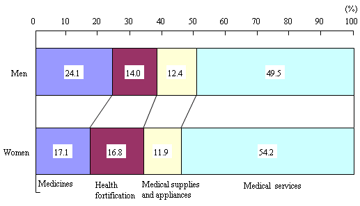 Figure I-12 All Elderly, One-person Households? Itemized Medical Care Expenses by Sex