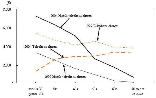 Figure II-1 All Households? Phone Charges by Age