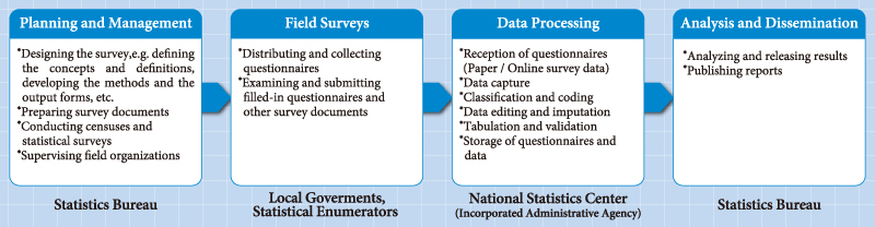 Process of Producing Statistics