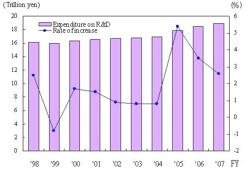 Changes in R&D Expenditure