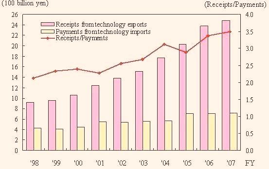 Technology Balance of Payments