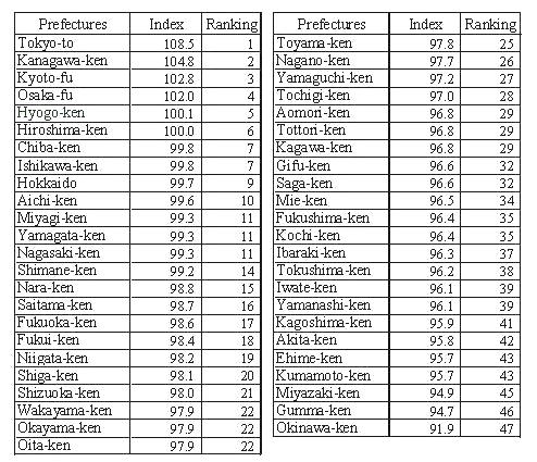 Figure 1-2 All items Index by Prefecture (All Japan=100)