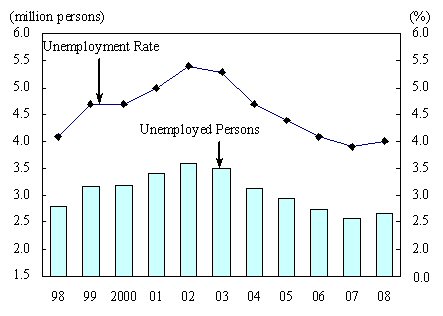 Unemployed Persons and Unemployment Rate