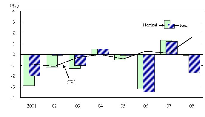 Changes in Consumption Expenditures from the Previous Year