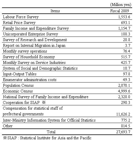 Fiscal 2009 Budget for the Statistics Bureau and Director-General for Policy Planning (Statistical Standards)