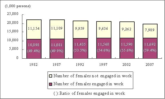 Number of females (15-39 years) engaged in work and the labor participation rate (1982-2007) 