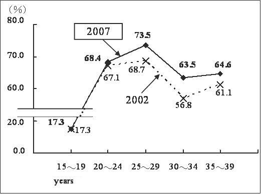 Labor participation rate by age group (females aged 15 - 39 years) (2002, 2007)