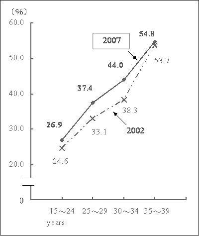 Percentage of ?orking wives? by age group in the households<sup />*2</sup> (2002, 2007)