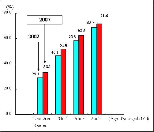 Labor participation rate of married females by the age group of youngest child in the household<sup />*3</sup> (2002, 2007)