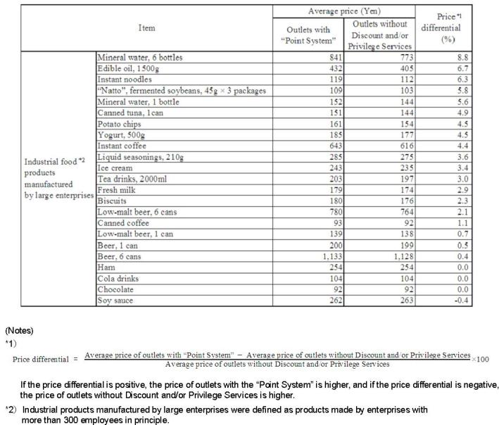 Table3 Average price and price differential of outlets with the 'Point System' relative to those without any services (Supermarkets)