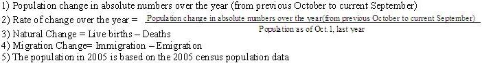 Table1  Trends in the Population by sex (2005 2008)