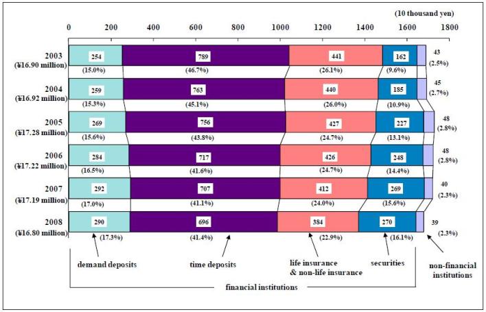 Figure2 The Amount of Savings by Type of Savings and Percentage (Two-or-more-person households)