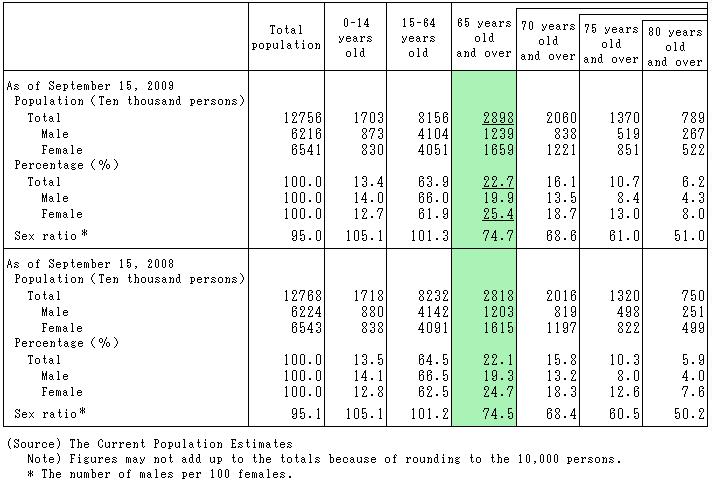 Table1 Population and percentage by age (3 groups) (2008, 2009)