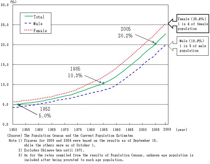 Figure1 Change in the percentage of the aged population by sex (1950-2009) 