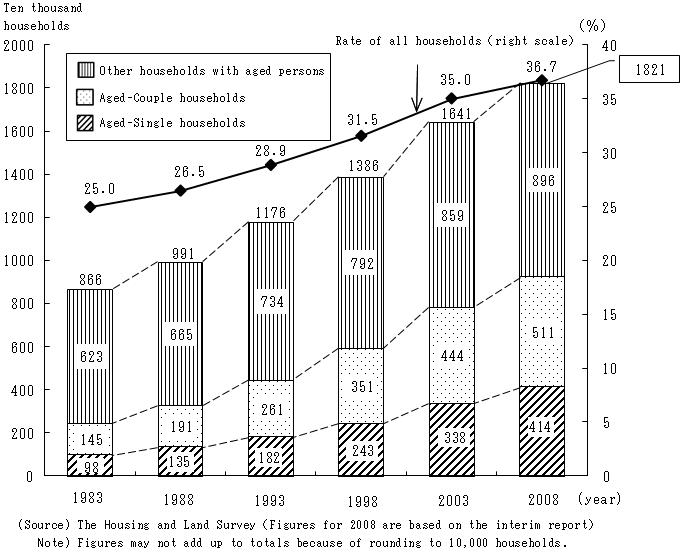 Figure2 Change in households with aged persons (1983-2008)