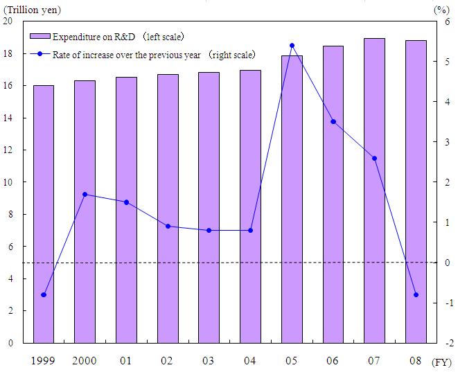 Changes in R&D Expenditure