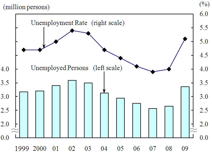 Unemployed Persons and Unemployment Rate