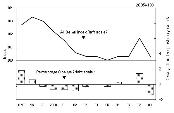 Figure1: All Items Index of Consumer Prices and Percentage Change from the Previous Year