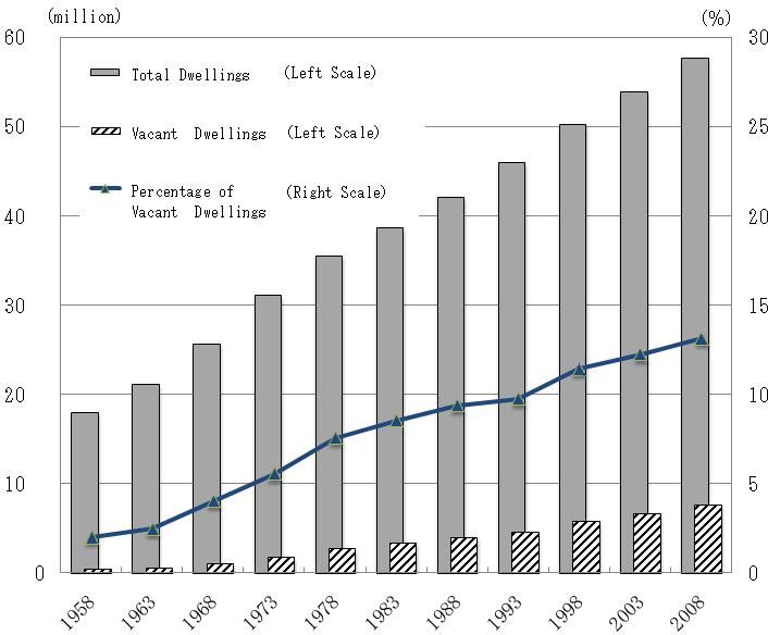 Figure1  Change in the number of total and vacant dwellings