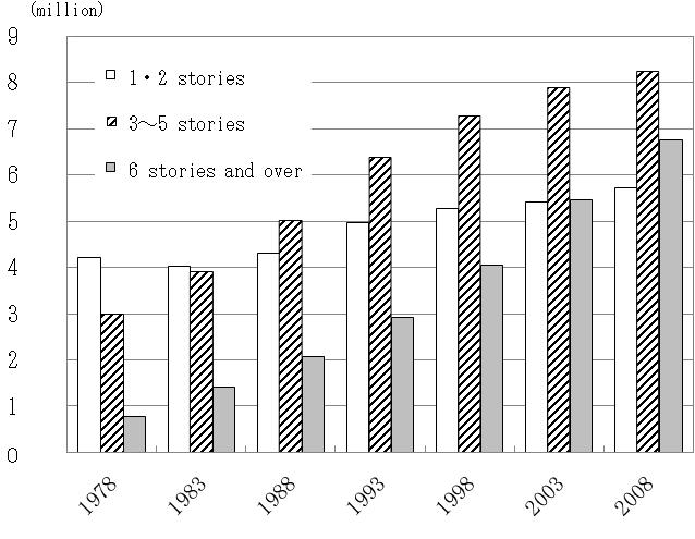 Figure2  Change in the number of apartment by stories of building