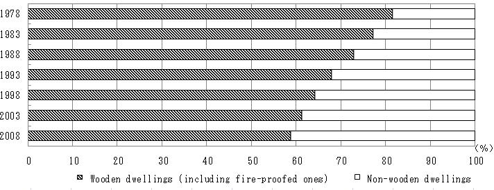 Figure3  Change in the percentage of dwellings by construction material