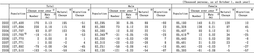 Table1  Trends in the Population by sex (2002-2009)